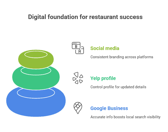 How do restaurants benefit from a digital storefront?