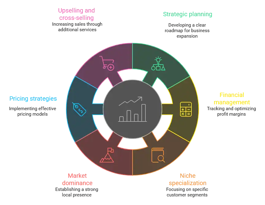 How to grow a heating and air conditioning business